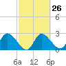 Bayport tide chart for Monday, February 26, 2024