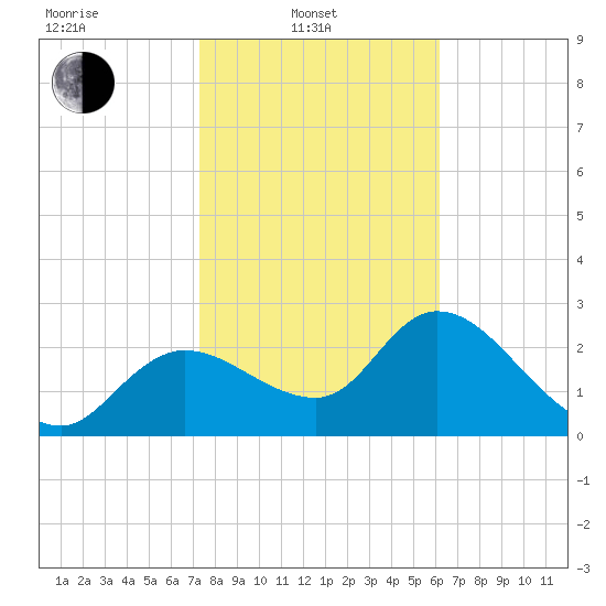Bayport tide chart for Friday, February 2, 2024