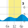 Bayport tide chart for Saturday, February 3, 2024