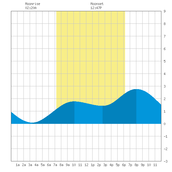 Bayport tide chart for Sunday, February 4, 2024