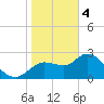 Bayport tide chart for Sunday, February 4, 2024