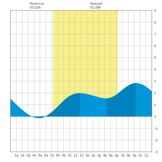 Bayport tide chart for Monday, February 5, 2024