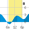Bayport tide chart for Thursday, February 8, 2024