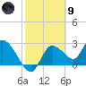 Bayport tide chart for Friday, February 9, 2024