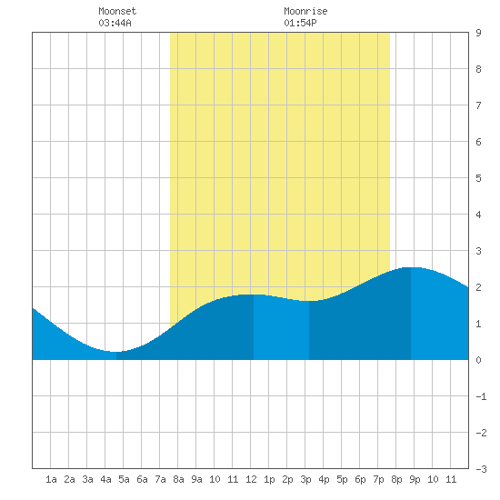 Bayport tide chart for Monday, March 18, 2024