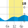 Bayport tide chart for Monday, March 18, 2024