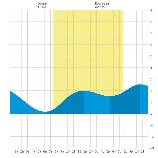 Bayport tide chart for Tuesday, March 19, 2024