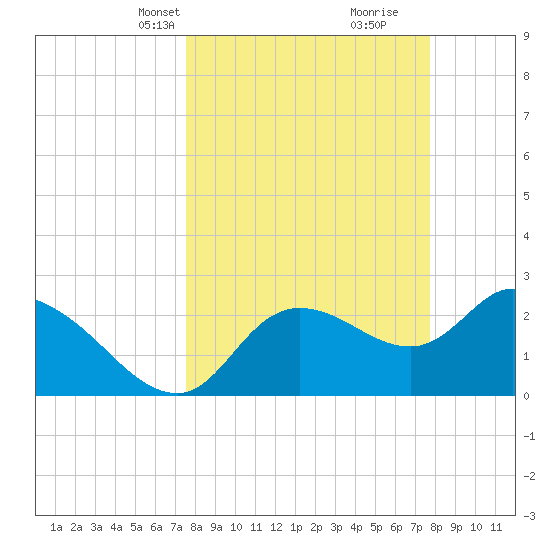 Bayport tide chart for Wednesday, March 20, 2024