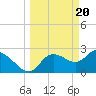 Bayport tide chart for Wednesday, March 20, 2024