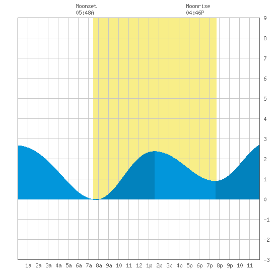 Bayport tide chart for Thursday, March 21, 2024