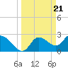 Bayport tide chart for Thursday, March 21, 2024