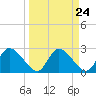 Bayport tide chart for Sunday, March 24, 2024