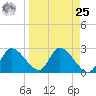 Bayport tide chart for Monday, March 25, 2024