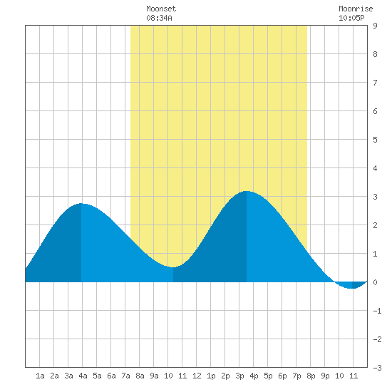 Bayport tide chart for Wednesday, March 27, 2024