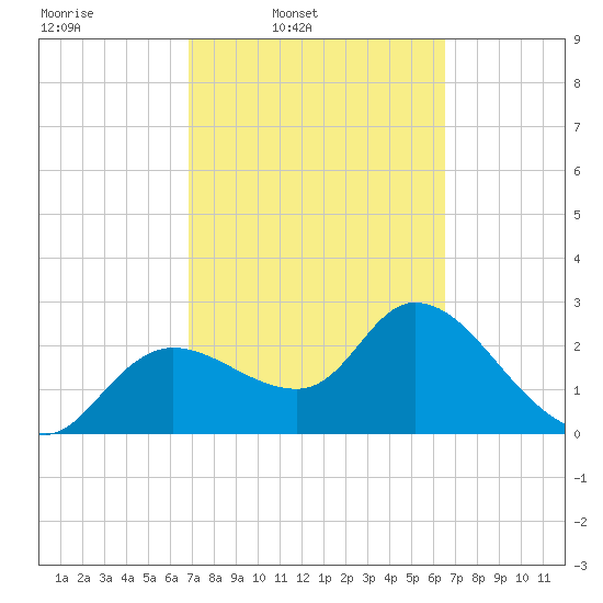 Bayport tide chart for Saturday, March 2, 2024