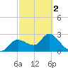 Bayport tide chart for Saturday, March 2, 2024