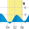 Bayport tide chart for Saturday, March 9, 2024