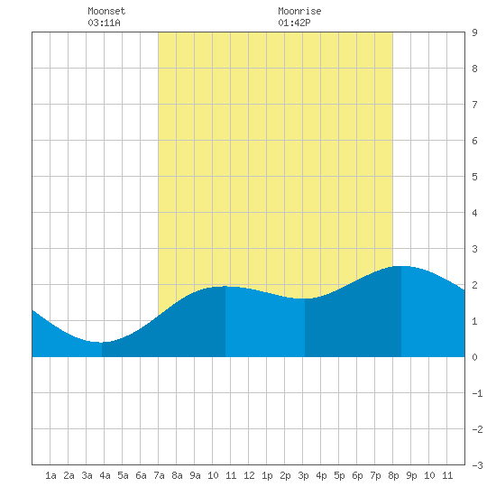 Bayport tide chart for Tuesday, April 16, 2024