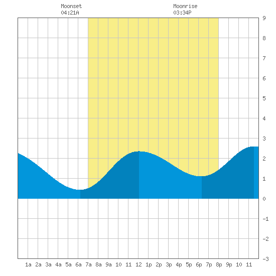 Bayport tide chart for Thursday, April 18, 2024