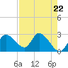 Bayport tide chart for Monday, April 22, 2024