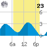 Bayport tide chart for Tuesday, April 23, 2024