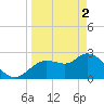 Bayport tide chart for Tuesday, April 2, 2024
