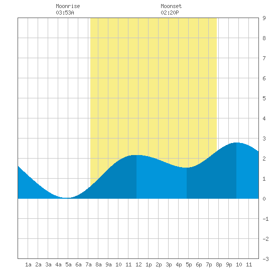 Bayport tide chart for Wednesday, April 3, 2024