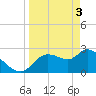 Bayport tide chart for Wednesday, April 3, 2024