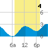 Bayport tide chart for Thursday, April 4, 2024