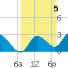 Bayport tide chart for Friday, April 5, 2024