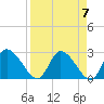 Bayport tide chart for Sunday, April 7, 2024