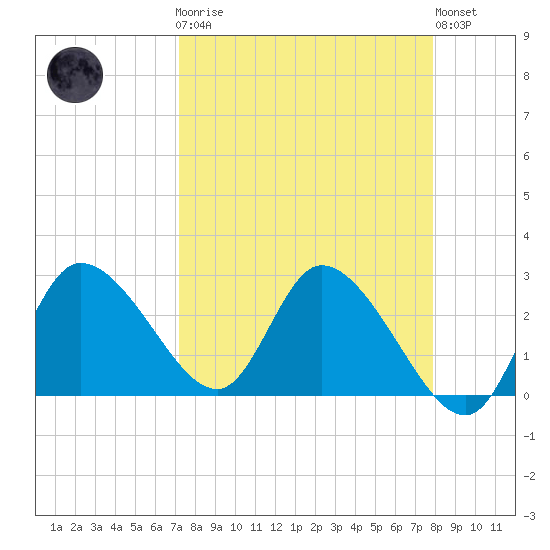 Bayport tide chart for Monday, April 8, 2024