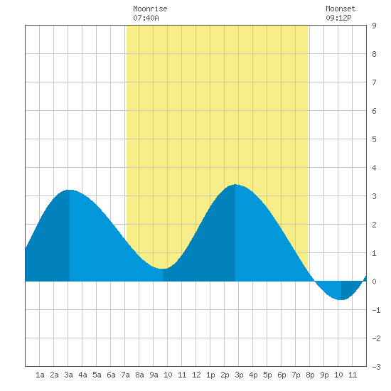 Bayport tide chart for Tuesday, April 9, 2024