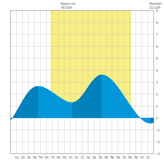 Bayport tide chart for Friday, May 10, 2024