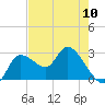 Bayport tide chart for Friday, May 10, 2024