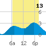 Bayport tide chart for Monday, May 13, 2024