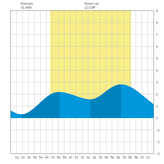 Bayport tide chart for Tuesday, May 14, 2024