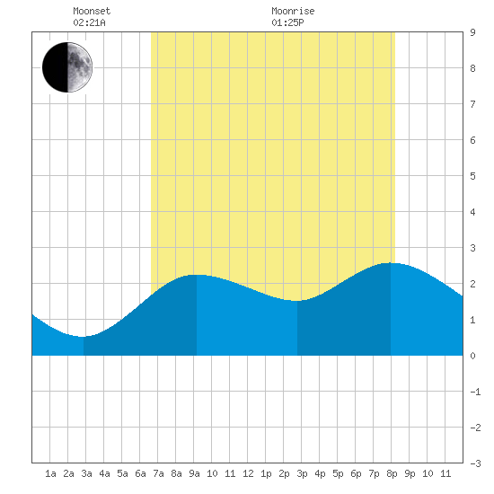 Bayport tide chart for Wednesday, May 15, 2024
