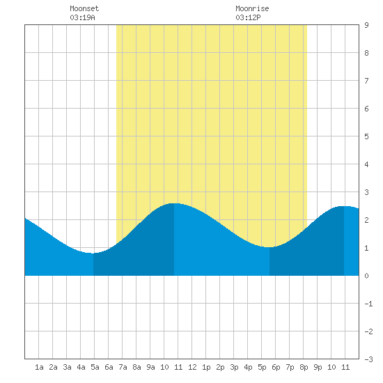 Bayport tide chart for Friday, May 17, 2024
