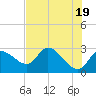 Bayport tide chart for Sunday, May 19, 2024