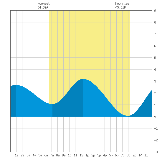 Bayport tide chart for Monday, May 20, 2024