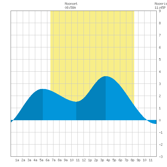 Bayport tide chart for Sunday, May 26, 2024