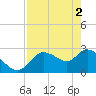 Bayport tide chart for Thursday, May 2, 2024
