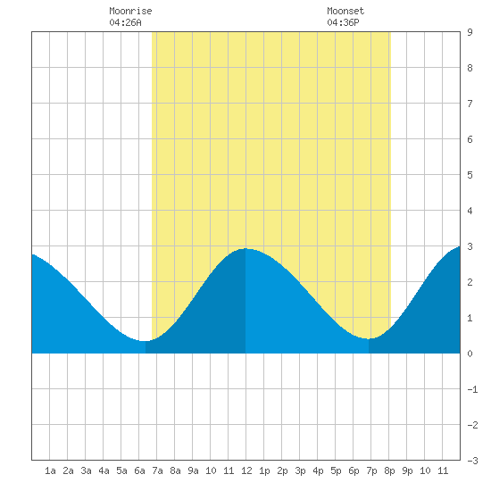 Bayport tide chart for Saturday, May 4, 2024
