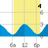 Bayport tide chart for Saturday, May 4, 2024
