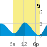 Bayport tide chart for Sunday, May 5, 2024