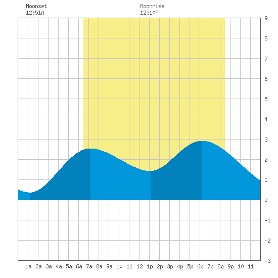 Bayport tide chart for Wednesday, June 12, 2024