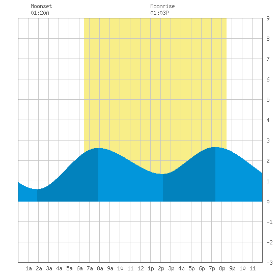 Bayport tide chart for Thursday, June 13, 2024