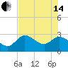 Bayport tide chart for Friday, June 14, 2024