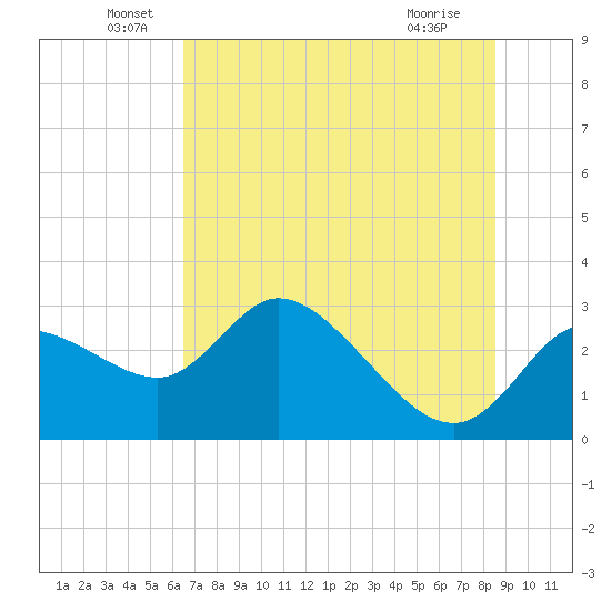Bayport tide chart for Monday, June 17, 2024